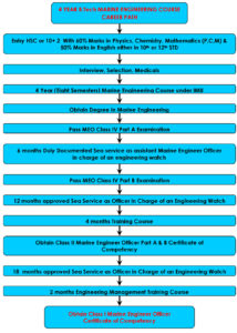 Marine Engineering Course| Marine Engineering Eligibility | Marine ...